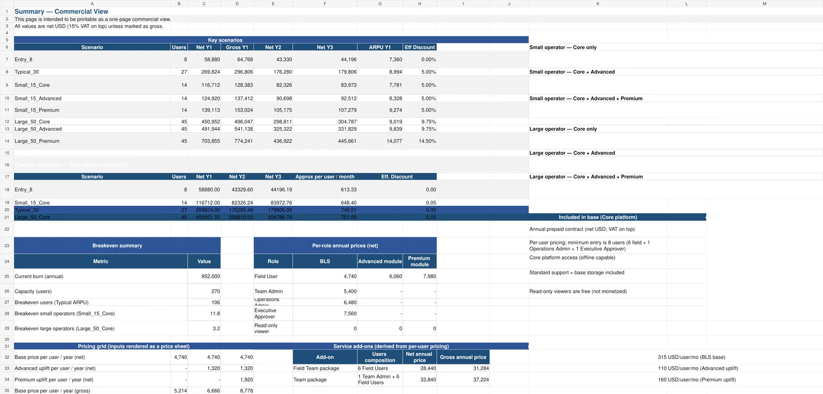 SaaS pricing model Excel summary with pricing scenarios and economics