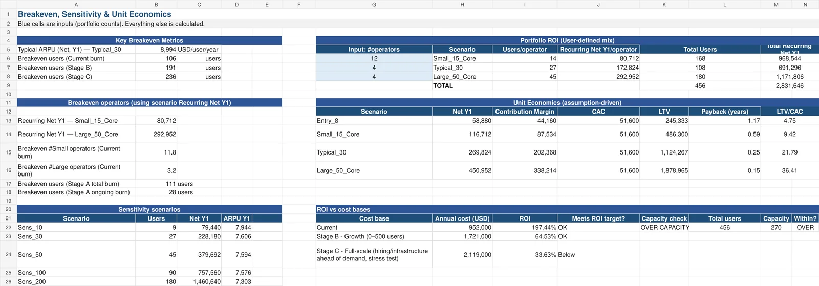 SaaS unit economics Excel view with customer scenarios, break-even and pricing inputs